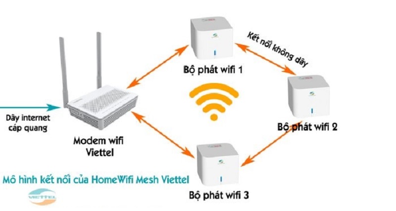  Wifi-Viettel